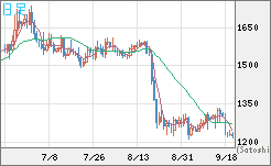 米ドル/ビットコインチャート（USD/XBT）日足