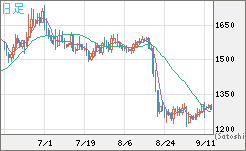 米ドル/ビットコインチャート（USD/XBT）日足