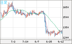 米ドル/ビットコインチャート（USD/XBT）日足