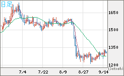 米ドル/ビットコインチャート（USD/XBT）日足