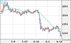 米ドル/ビットコインチャート（USD/XBT）日足