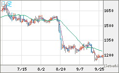 米ドル/ビットコインチャート（USD/XBT）日足