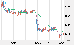 米ドル/ビットコインチャート（USD/XBT）日足