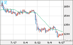 米ドル/ビットコインチャート（USD/XBT）日足