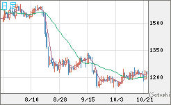 米ドル/ビットコインチャート（USD/XBT）日足