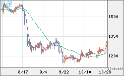 米ドル/ビットコインチャート（USD/XBT）日足