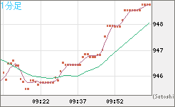 米ドル/ビットコインチャート（USD/XBT）1分足