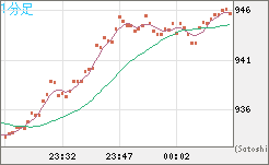 米ドル/ビットコインチャート（USD/XBT）1分足