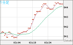米ドル/ビットコインチャート（USD/XBT）1分足