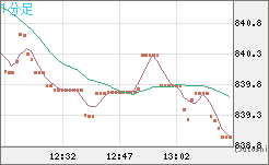 米ドル/ビットコインチャート（USD/XBT）1分足