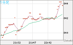 米ドル/ビットコインチャート（USD/XBT）1分足