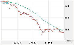 米ドル/ビットコインチャート（USD/XBT）1分足