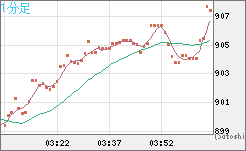 米ドル/ビットコインチャート（USD/XBT）1分足