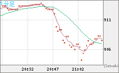 米ドル/ビットコインチャート(USD/XBT)1分足