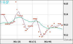 米ドル/ビットコインチャート(USD/XBT)1分足