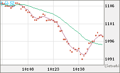 米ドル/ビットコインチャート（USD/XBT）1分足