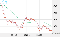 米ドル/ビットコインチャート（USD/XBT）1分足