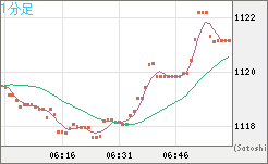 米ドル/ビットコインチャート（USD/XBT）1分足