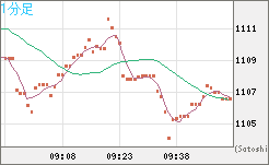 米ドル/ビットコインチャート（USD/XBT）1分足
