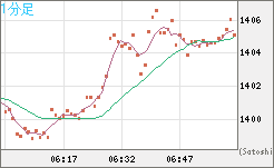 米ドル/ビットコインチャート（USD/XBT）1分足