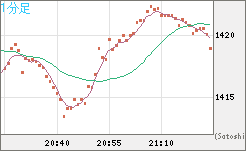 米ドル/ビットコインチャート（USD/XBT）1分足