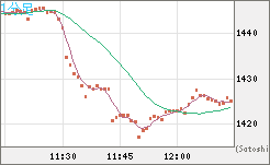 米ドル/ビットコインチャート（USD/XBT）1分足