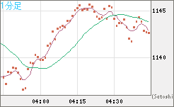 米ドル/ビットコインチャート（USD/XBT）1分足