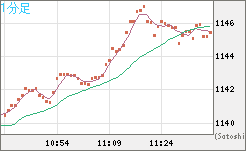 米ドル/ビットコインチャート（USD/XBT）1分足
