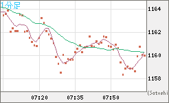 米ドル/ビットコインチャート（USD/XBT）1分足