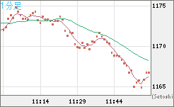 米ドル/ビットコインチャート（USD/XBT）1分足