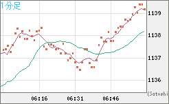 米ドル/ビットコインチャート（USD/XBT）1分足