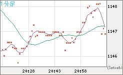 米ドル/ビットコインチャート（USD/XBT）1分足