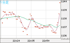 米ドル/ビットコインチャート（USD/XBT）1分足