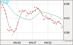 米ドル/ビットコインチャート（USD/XBT）1分足