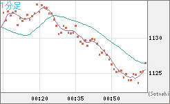 米ドル/ビットコインチャート（USD/XBT）1分足