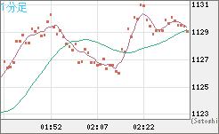米ドル/ビットコインチャート（USD/XBT）1分足
