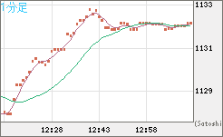 米ドル/ビットコインチャート（USD/XBT）1分足