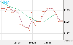 米ドル/ビットコインチャート（USD/XBT）1分足