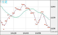 米ドル/ビットコインチャート（USD/XBT）1分足