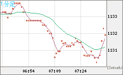 米ドル/ビットコインチャート（USD/XBT）1分足