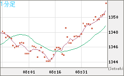 米ドル/ビットコインチャート（USD/XBT）1分足
