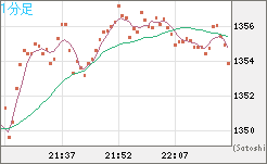 米ドル/ビットコインチャート（USD/XBT）1分足
