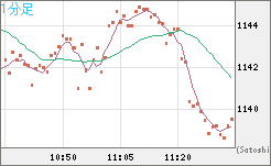米ドル/ビットコインチャート（USD/XBT）1分足