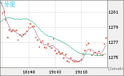 米ドル/ビットコインチャート（USD/XBT）1分足