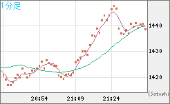 米ドル/ビットコインチャート（USD/XBT）1分足