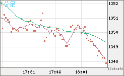 米ドル/ビットコインチャート（USD/XBT）1分足