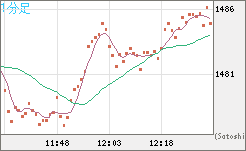 米ドル/ビットコインチャート（USD/XBT）1分足