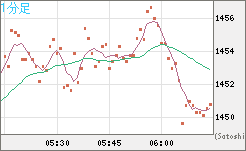 米ドル/ビットコインチャート（USD/XBT）1分足