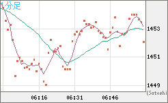 米ドル/ビットコインチャート（USD/XBT）1分足