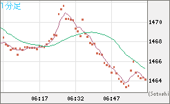 米ドル/ビットコインチャート（USD/XBT）1分足